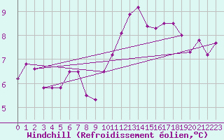 Courbe du refroidissement olien pour Chartres (28)