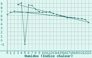 Courbe de l'humidex pour Carlsfeld