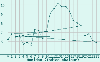 Courbe de l'humidex pour Hoek Van Holland