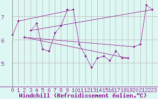 Courbe du refroidissement olien pour Salen-Reutenen