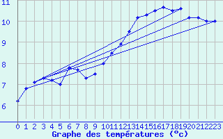Courbe de tempratures pour Roissy (95)