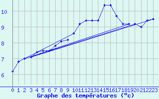 Courbe de tempratures pour Holbeach