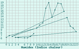 Courbe de l'humidex pour Cervera de Pisuerga