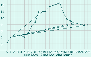 Courbe de l'humidex pour Potsdam