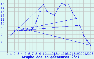 Courbe de tempratures pour Grenoble/St-Etienne-St-Geoirs (38)