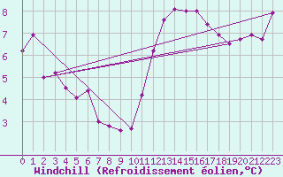 Courbe du refroidissement olien pour Roissy (95)