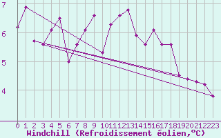 Courbe du refroidissement olien pour Saint-Etienne (42)