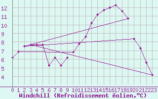 Courbe du refroidissement olien pour Brest (29)