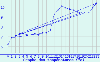 Courbe de tempratures pour Trgueux (22)