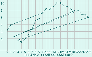 Courbe de l'humidex pour Doberlug-Kirchhain