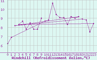 Courbe du refroidissement olien pour Biarritz (64)
