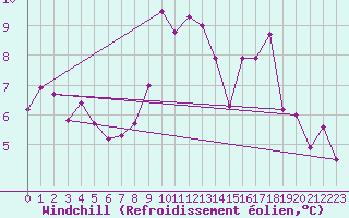 Courbe du refroidissement olien pour Ble / Mulhouse (68)