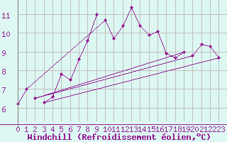 Courbe du refroidissement olien pour Giessen