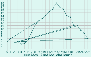 Courbe de l'humidex pour Altdorf