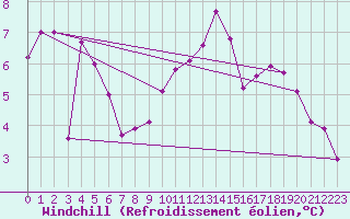 Courbe du refroidissement olien pour Monte S. Angelo