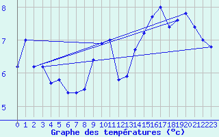 Courbe de tempratures pour Col Agnel - Nivose (05)