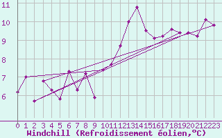Courbe du refroidissement olien pour Vannes-Sn (56)