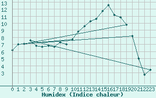 Courbe de l'humidex pour La Baeza (Esp)