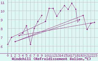 Courbe du refroidissement olien pour Yeovilton