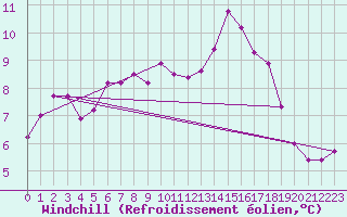 Courbe du refroidissement olien pour Napf (Sw)