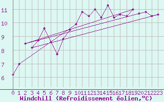 Courbe du refroidissement olien pour Tarbes (65)