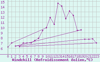 Courbe du refroidissement olien pour Hereford/Credenhill