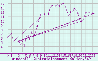 Courbe du refroidissement olien pour Palermo / Punta Raisi