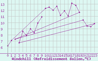 Courbe du refroidissement olien pour Tjotta