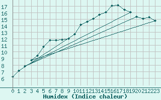 Courbe de l'humidex pour Lamballe (22)