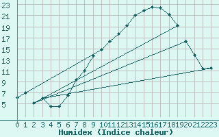 Courbe de l'humidex pour Fribourg (All)