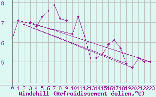 Courbe du refroidissement olien pour Cap de la Hve (76)