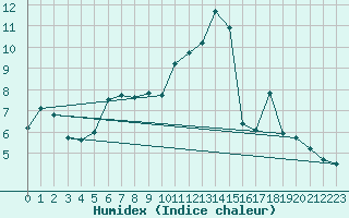 Courbe de l'humidex pour Grand Saint Bernard (Sw)