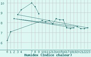 Courbe de l'humidex pour Herserange (54)