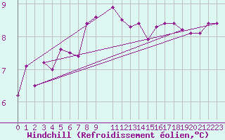 Courbe du refroidissement olien pour Rauma Kylmapihlaja