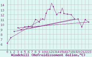 Courbe du refroidissement olien pour Marham