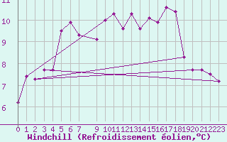 Courbe du refroidissement olien pour Dundrennan