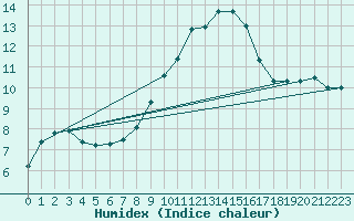Courbe de l'humidex pour Norderney