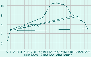 Courbe de l'humidex pour Sallles d'Aude (11)