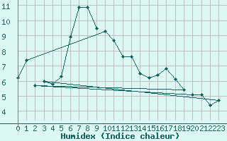 Courbe de l'humidex pour Solendet