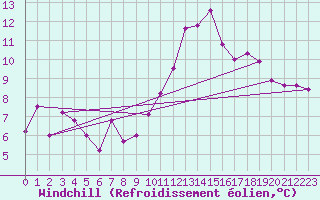 Courbe du refroidissement olien pour Marignane (13)