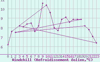 Courbe du refroidissement olien pour Chteaudun (28)