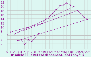 Courbe du refroidissement olien pour Ambrieu (01)
