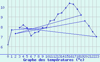 Courbe de tempratures pour Pforzheim-Ispringen