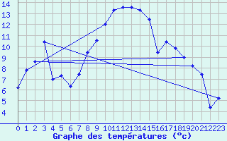 Courbe de tempratures pour Messstetten