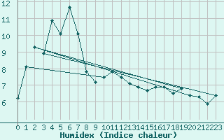 Courbe de l'humidex pour Altnaharra