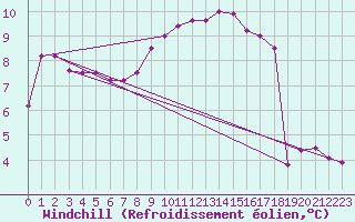 Courbe du refroidissement olien pour Emden-Koenigspolder