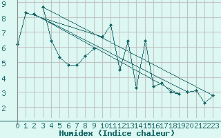 Courbe de l'humidex pour Idar-Oberstein