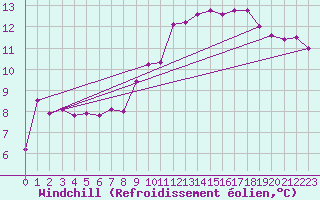 Courbe du refroidissement olien pour Dijon / Longvic (21)