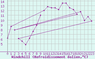 Courbe du refroidissement olien pour Lyon - Saint-Exupry (69)