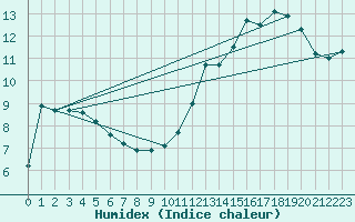 Courbe de l'humidex pour Brigueuil (16)